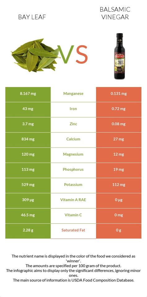 Bay Leaf Vs Balsamic Vinegar — In Depth Nutrition Comparison