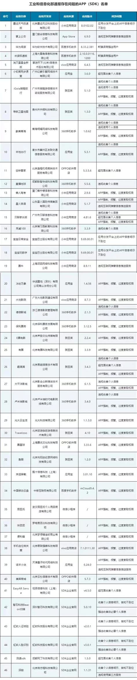 工信部通报46款存在侵害用户权益行为app（sdk） 河南信安世纪科技有限公司 河南信安世纪科技有限公司