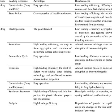 Comparisons Of Exosome Drug Loading Technology Download Scientific Diagram