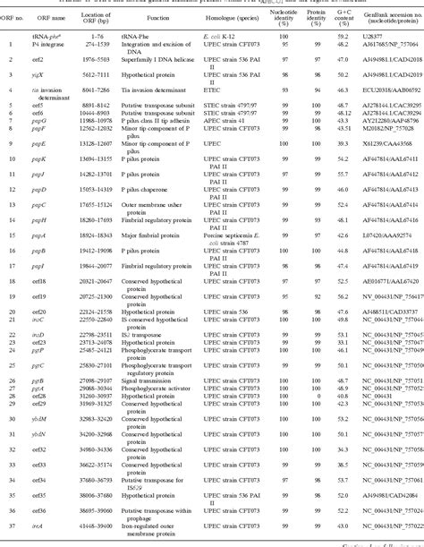 Table 1 From Veterinary Microbiology And Preventive Medicine