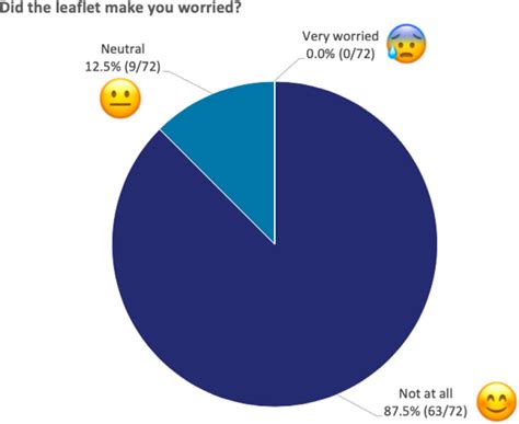 Responses To Did The Leaflet Make You Worried The Figure Shows The