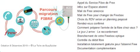 Procedure De Migration A La Fibre Pour Les Abonnes Freebox