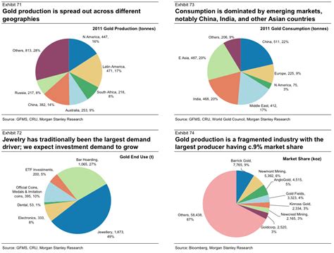 Everything You Need To Know About Gold In 4 Pie Charts Business Insider