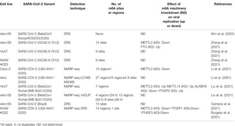 Frontiers Epitranscriptomics Of SARS CoV 2 Infection