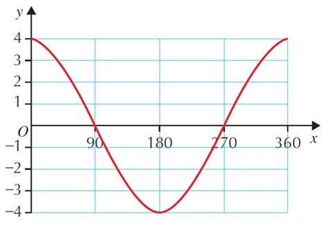 Trig Graphs 2 - Amplitude Flashcards | Quizlet