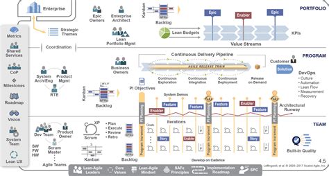 浅谈 Scaled Agile Framework Sting atSting