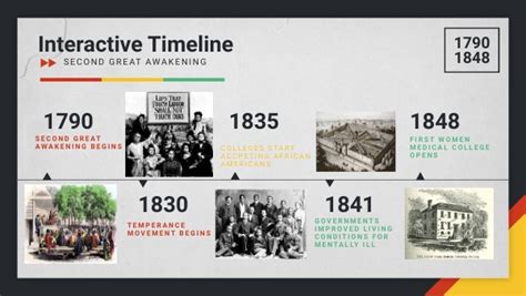 Temperance Movement Timeline