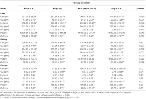 Frontiers Effects Of Phytic Acid Degrading Bacteria On Mineral