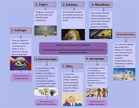 Ramas De La Filosofía Esquemas Y Mapas Conceptuales De Filosofía Docsity