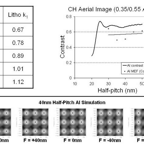 PDF Evaluation Of EUV Resist Materials For Use At The 32 Nm Half