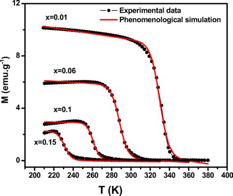 Comparison Between Simulated Red Lines And Experimental Black Download Scientific Diagram