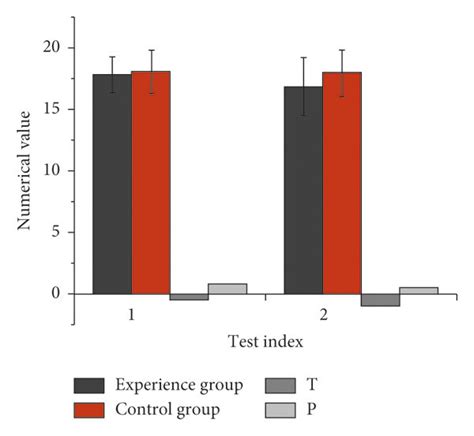 Comparison Of The Test Results Between The Experimental Group And The