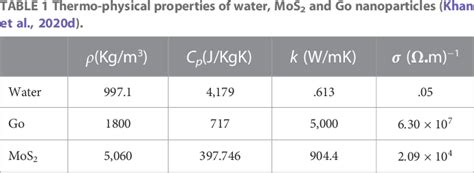 Table 1 From Significance Of Non Uniform Heat Source Sink And Cattaneo