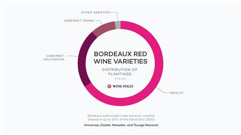 Bordeaux bordeaux-red Wines | Wine Folly