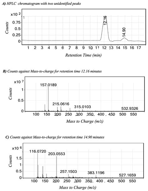 Hplc Esi Qtof Ms Chromatograms Of Lyophilized Dae Extracts A Lepidium Download Scientific