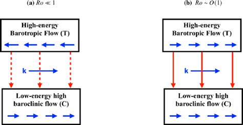 Schematics Of Turbulent Interactions Between Top A High Energy