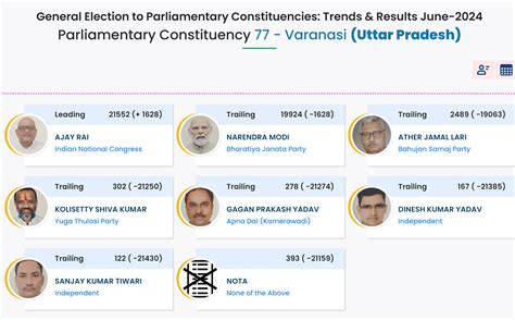 Lok Sabha 2024 Results Narendra Modi Won From Varanasi