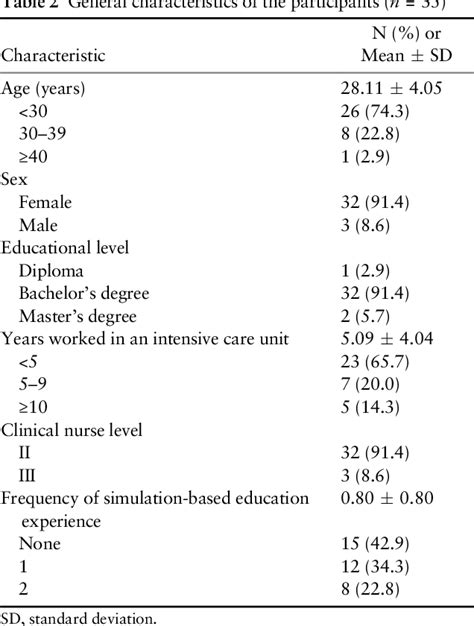 Table 2 From Effects Of A Simulated Emergency Airway Management