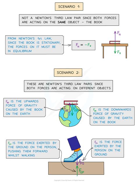 Newtons Third Law Aqa Gcse Physics Revision Notes 2018