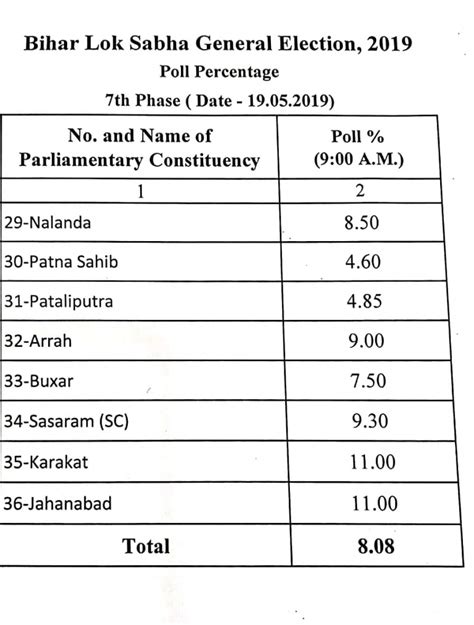 Lok Sabha Election 2019 Phase 7 Updates 6021 Voter Turnout Recorded