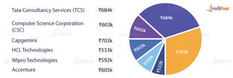 Business Analyst Salary In India Salary Trends In 2025