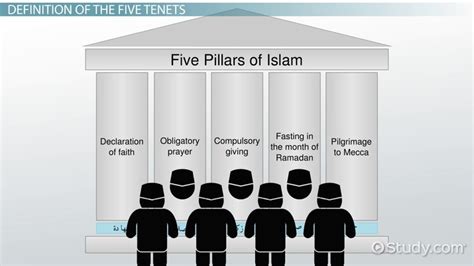 Five Pillars Of Islam Beliefs History Significance Video Study