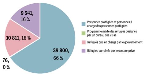 Rapport Annuel Au Parlement Sur Limmigration Canada Ca