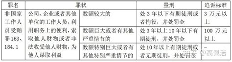 刑事犯罪追诉量刑标准——非国家工作人员受贿罪 知乎