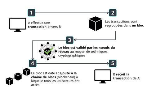 Qu Est Ce Que La Blockchain Agence Web Eanet