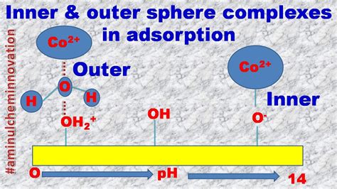 What Are Inner And Outer Sphere Complexes In Adsorption Youtube