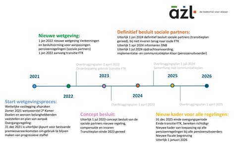 Roadmap Actuariaat Op Weg Naar Het Nieuwe Pensioenstelsel