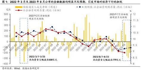 国海策略：本轮外资流出的强度已达到历史极值，后续外资买入的重点方向大概率是顺周期消费预期市场风险事件