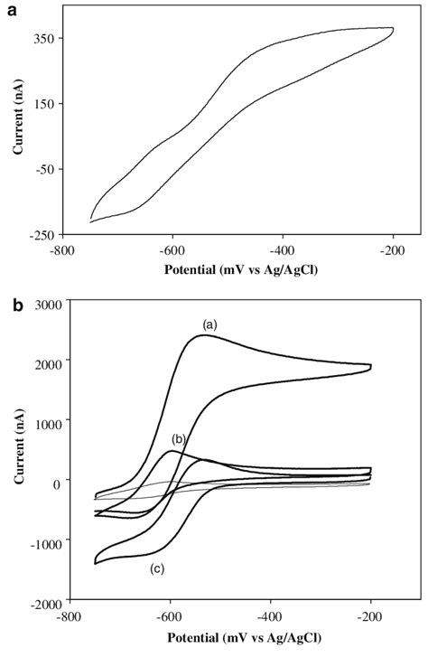 Characteristic Cv Curves In 10 Mm Phosphate Buffer In The Presence Of