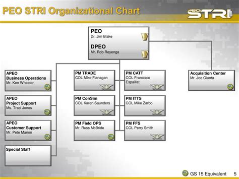 PEO EIS Organization Chart