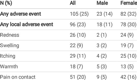 Solicited Adverse Events By Sex Download Scientific Diagram