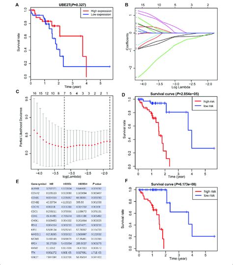 Generation Of A Prognostic Signature From Ube T Associated Genes In