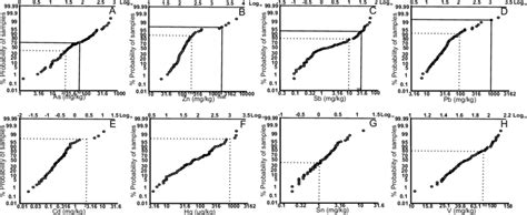 Cumulative Frequency Curves For Selected Potentially Toxic Elements As Download Scientific