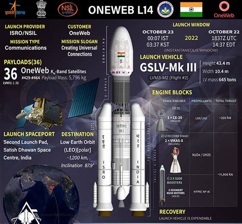 ISRO successfully launches OneWeb's 36 broadband satellites into low ...