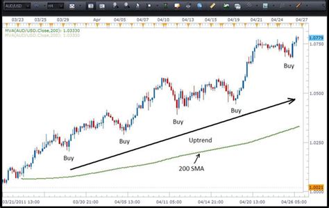 Buying On Dips And Selling On Rallies