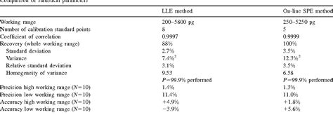 Table 1 From Quantitation Of Psilocin In Human Plasma By High