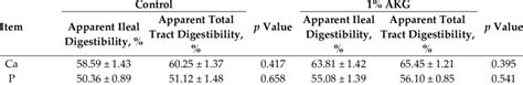 Comparison Of Apparent Ileal Digestibility And Apparent Total Tract