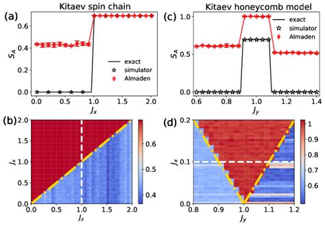 Quantum Phase Transitions In Kitaev Inspired Models Determined By