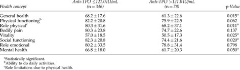 Quality Of Life As Measured By The Sf 36 Questionnaire Download Table