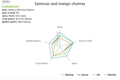 Star Profile And Sensory Analysis The Nutrition Program Blog