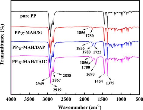 FTIR Spectra Of Pure PP And Three Purified Functionalized PPs