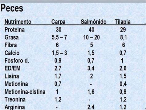 Agropecuarias Requerimientos Nutricionales De Diferentes Especies