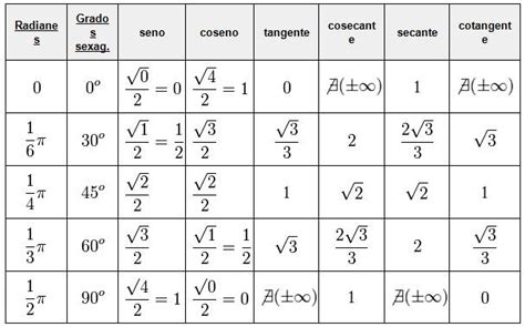 Funciones Trigonom Tricas Tabla Funciones Trigonom Tricas