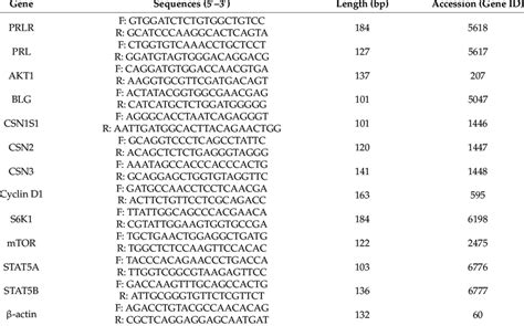 Primer Sequences For Qrt Pcr Analysis Download Scientific Diagram