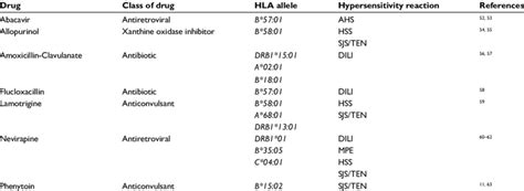 A Selection Of Hla Allele Associations With Drug Induced Download