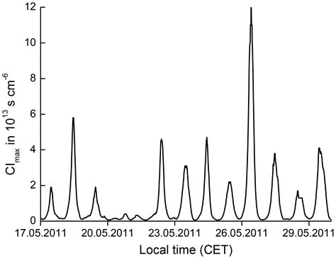 Acp Atmospheric New Particle Formation At The Research Station